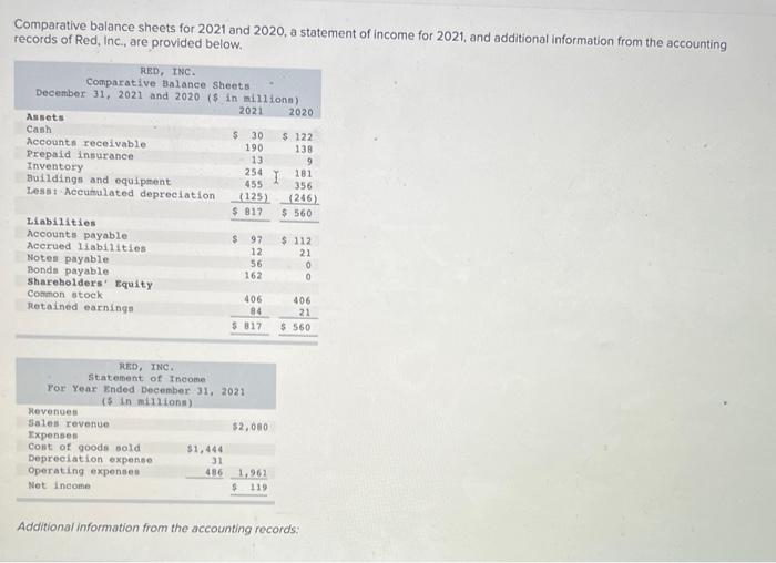 Comparative Balance Sheets For 2021 And 2020 A Statement Of Income For 2021 And Additional Information From The Accoun 1