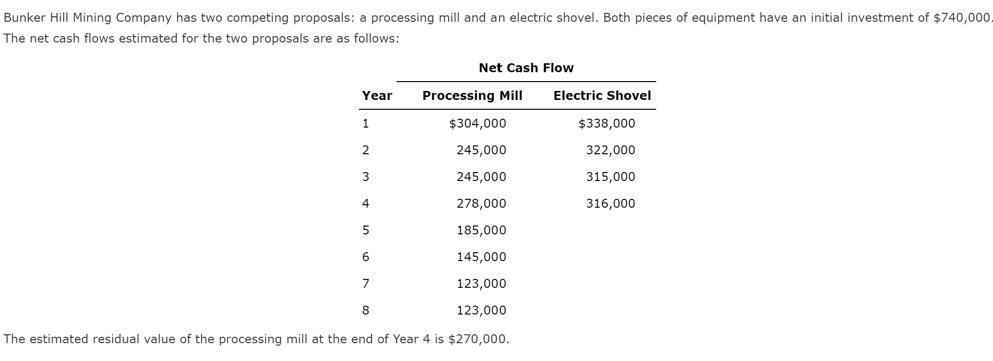 Bunker Hill Mining Company Has Two Competing Proposals A Processing Mill And An Electric Shovel Both Pieces Of Equipme 1