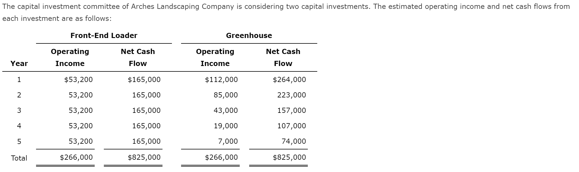 The Capital Investment Committee Of Arches Landscaping Company Is Considering Two Capital Investments The Estimated Ope 1
