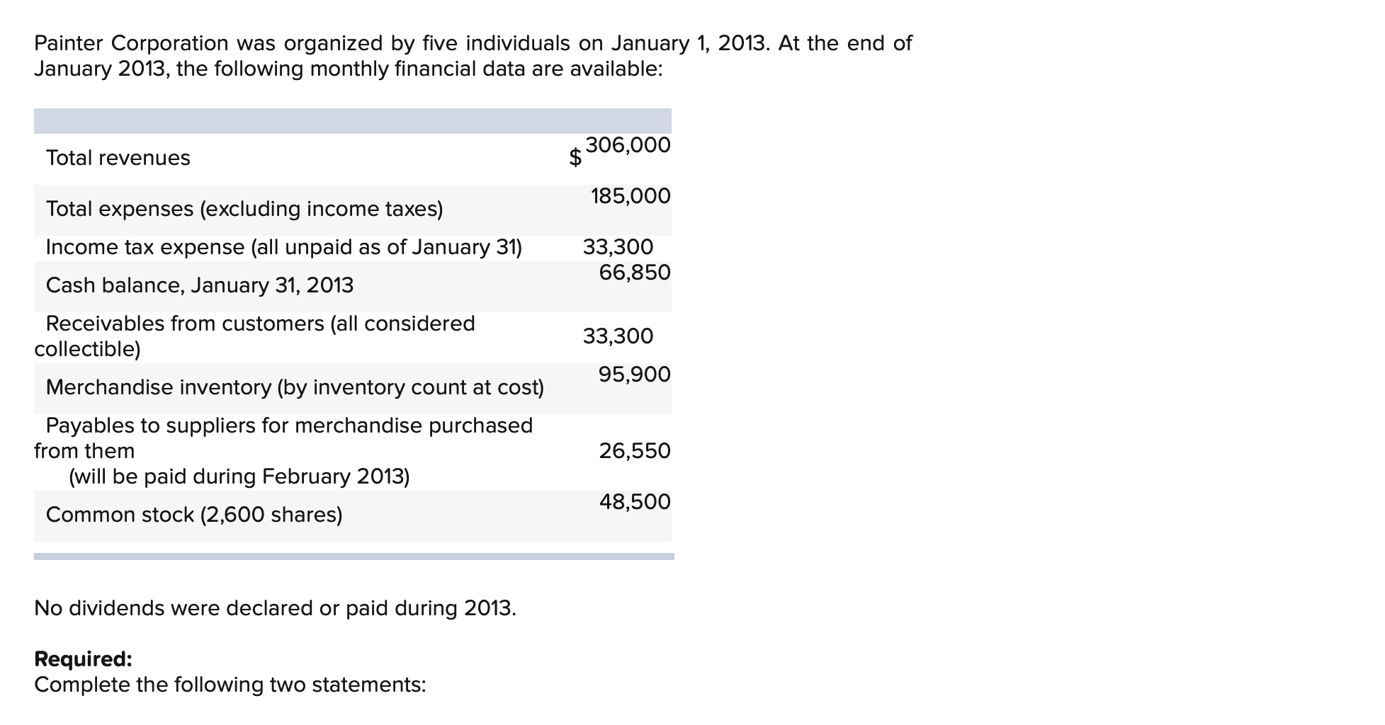 Painter Corporation Was Organized By Five Individuals On January 1 2013 At The End Of January 2013 The Following Mont 1