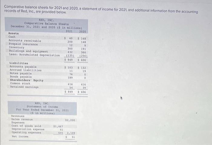 Comparative Balance Sheets For 2021 And 2020 A Statement Of Income For 2021 And Additional Information From The Accoun 1