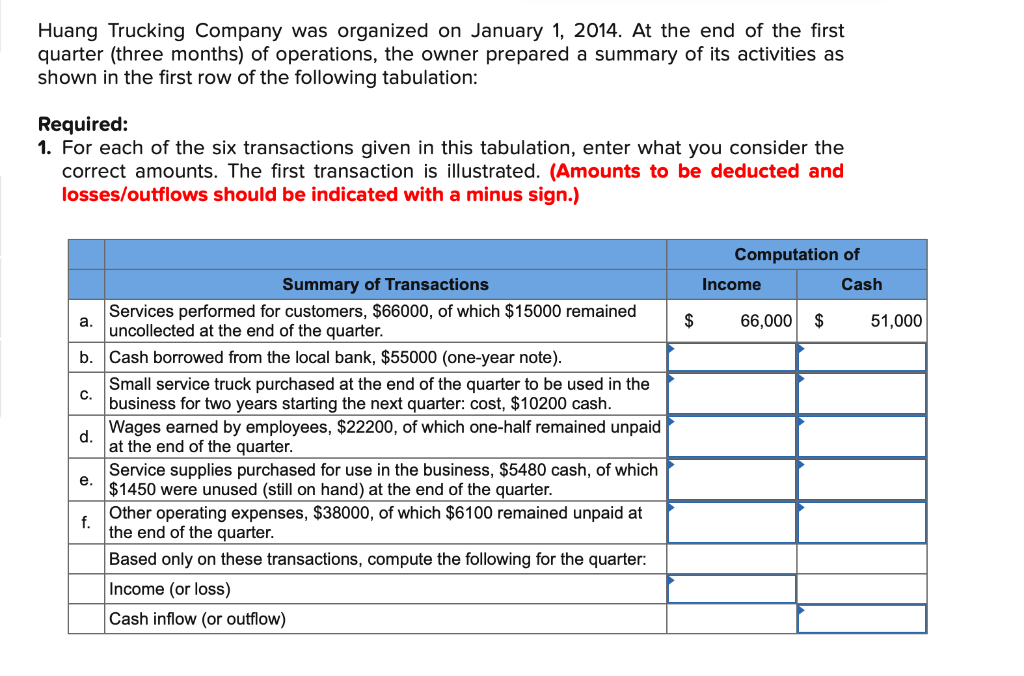 Huang Trucking Company Was Organized On January 1 2014 At The End Of The First Quarter Three Months Of Operations T 1