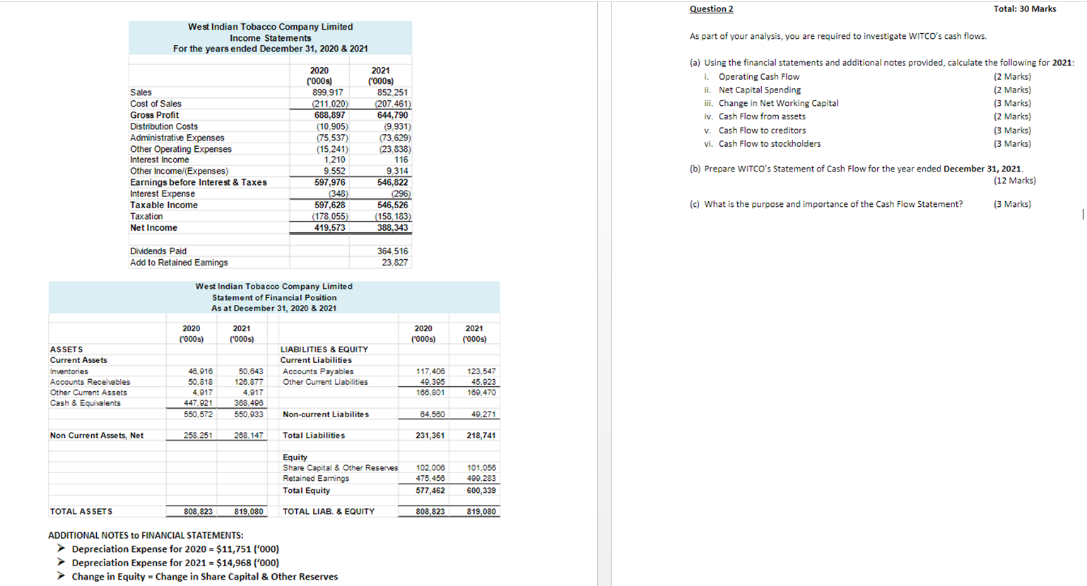 West Indian Tobacco Company Limited Income Statements For The Years Ended December 31 2020 2021 2020 000s Sales Co 1