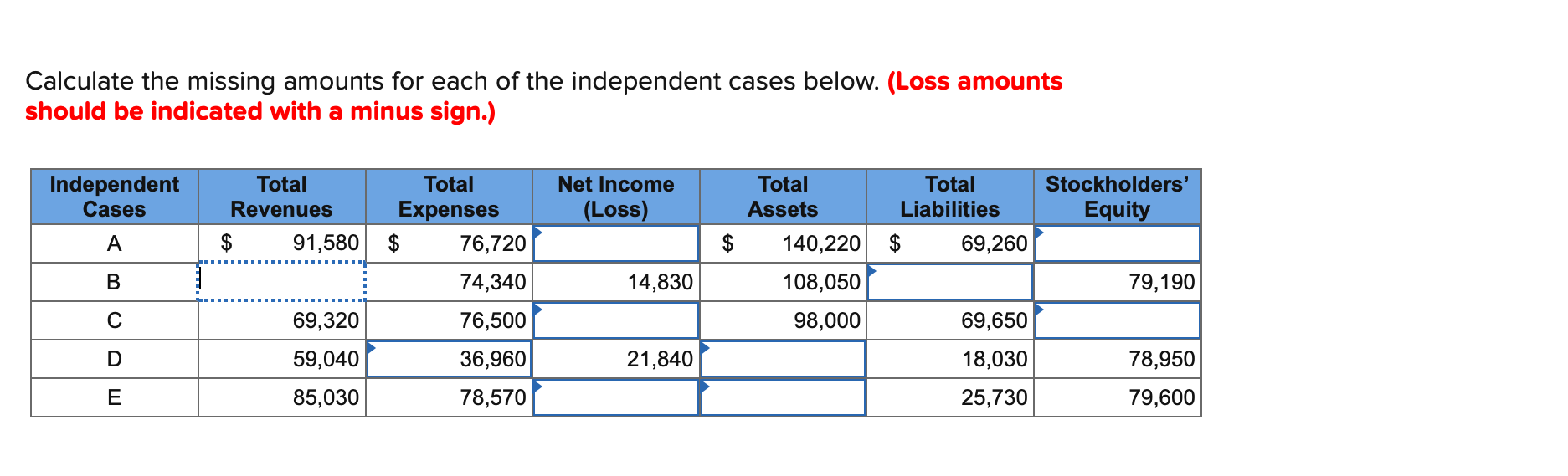 Calculate The Missing Amounts For Each Of The Independent Cases Below Loss Amounts Should Be Indicated With A Minus Si 1