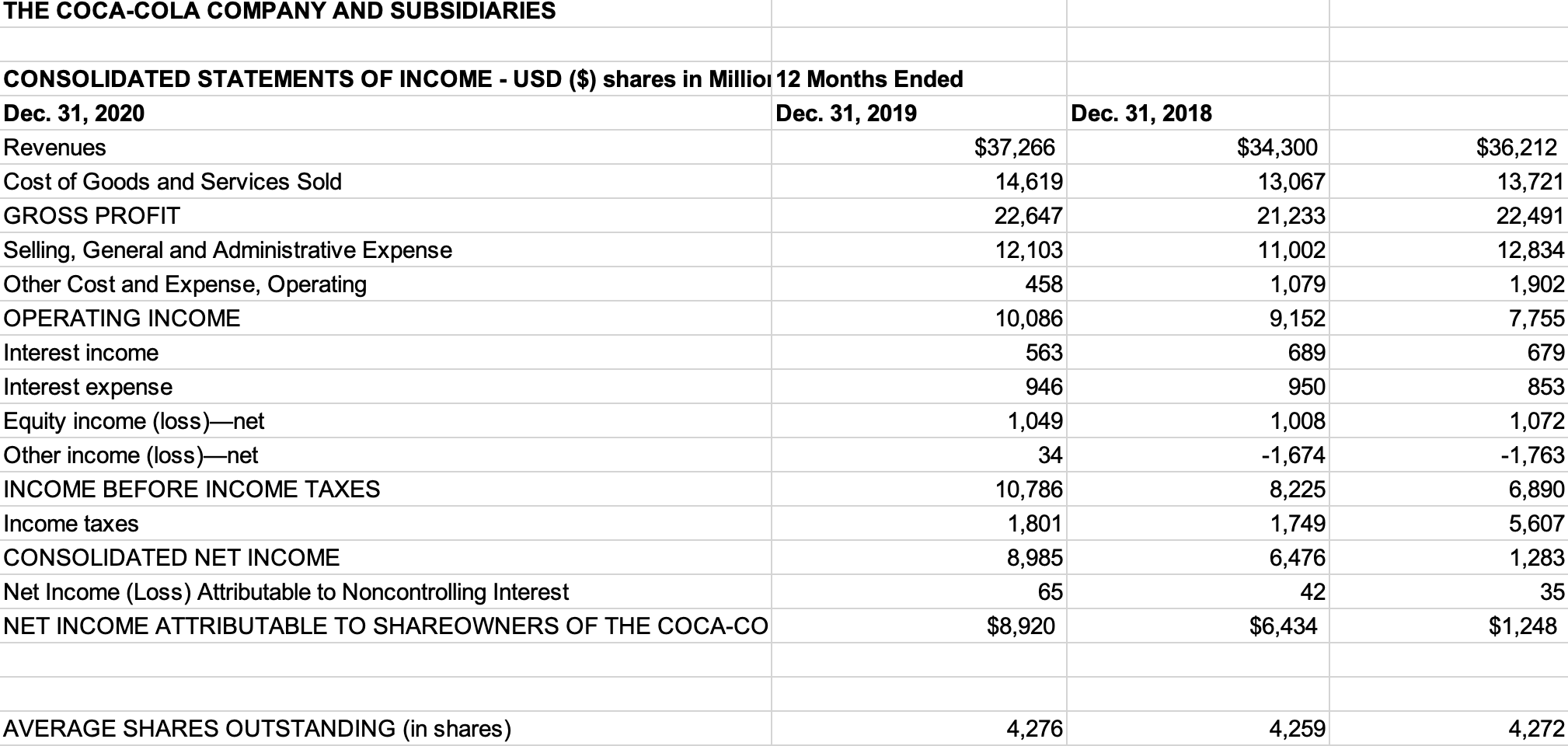 The Coca Cola Company And Subsidiaries Consolidated Statements Of Income Usd Shares In Million 12 Months Ended Dec 1