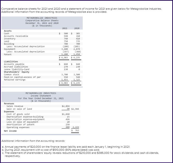 Comparative Balance Sheets For 2021 And 2020 And A Statement Of Income For 2021 Are Given Below For Metagrobolize Indust 1