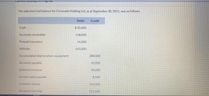 Corrent Attempemrogress The Adjusted Trial Balance For Coronado Holding Ltd As At September 30 2021 Was As Follows D 1
