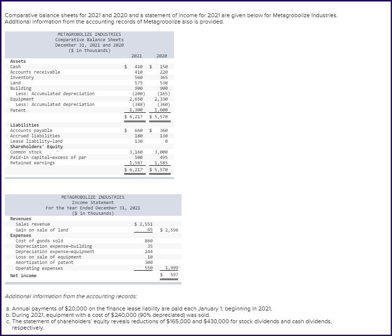 Comparative Balance Sheets For 2021 And 2020 And A Statement Of Income For 2021 Are Given Below For Metagrobolize Indust 1