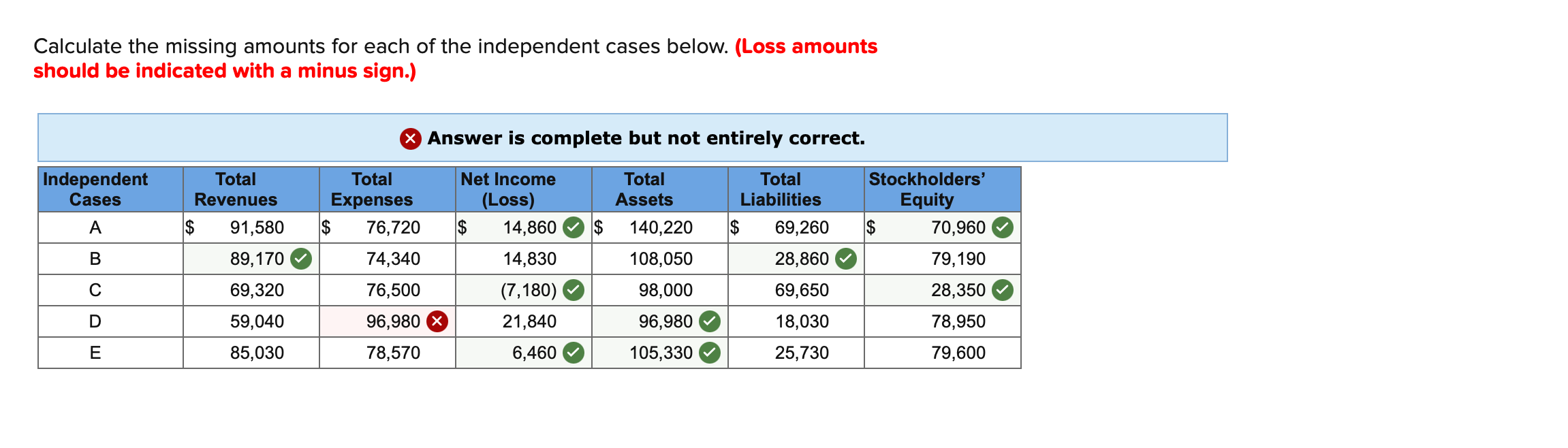 Calculate The Missing Amounts For Each Of The Independent Cases Below Loss Amounts Should Be Indicated With A Minus Si 1