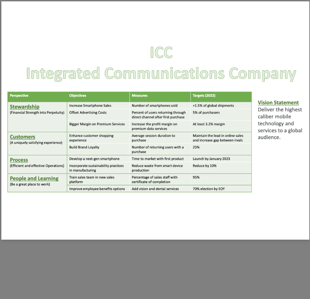 Icc Integrated Communications Company Perspective Objectives Measures Targets 2022 Stewardship Increase Smartphone Sal 1