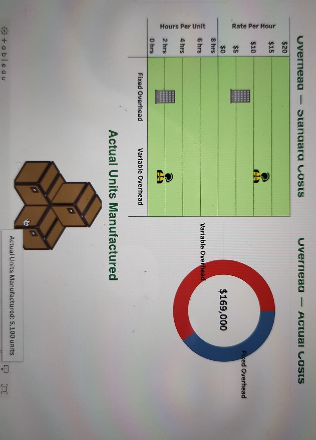 Rate Per Hour Hours Per Unit Uvernead 20 15 10 5 0 8 Hrs 6 Hrs 4 Hrs 2 Hrs 0 Hrs Standard Costs Uvernea Variable Ov 2