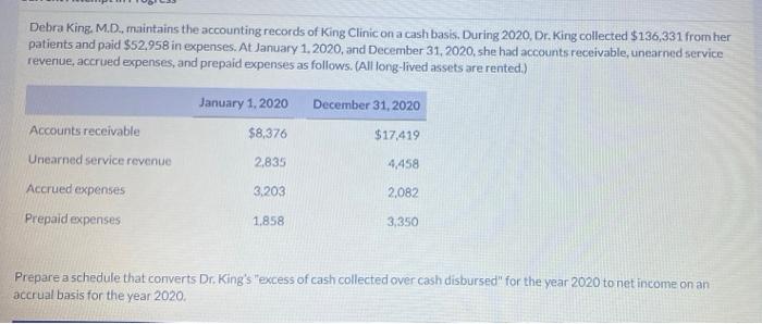 Debra King M D Maintains The Accounting Records Of King Clinic On A Cash Basis During 2020 Dr King Collected 136 1