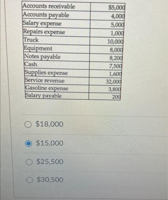 Following Is An Extract Of Account Balances Of Wilson Mowing Service As Of December 31 Of The First Year Of Operation A 2
