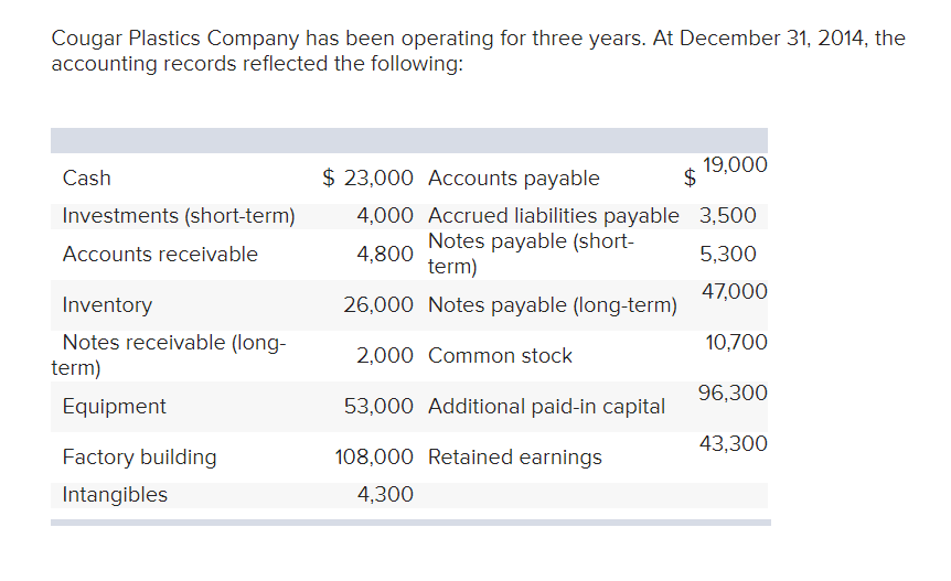 Cougar Plastics Company Has Been Operating For Three Years At December 31 2014 The Accounting Records Reflected The F 1