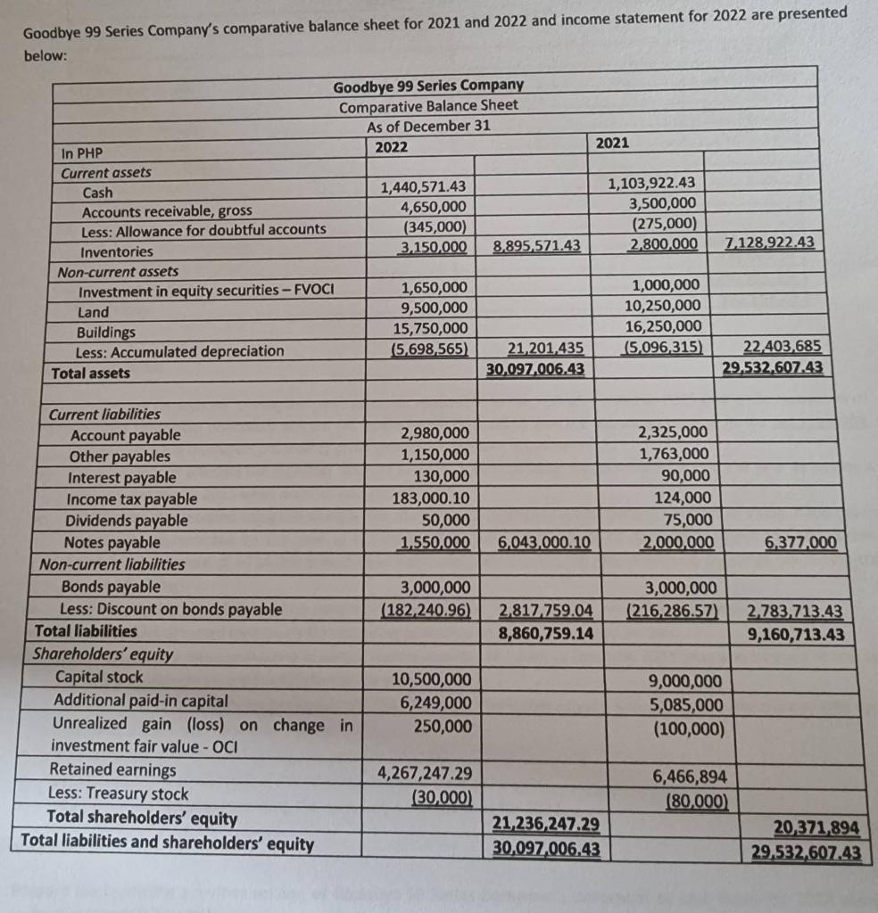 Goodbye 99 Series Company S Comparative Balance Sheet For 2021 And 2022 And Income Statement For 2022 Are Presented Belo 1