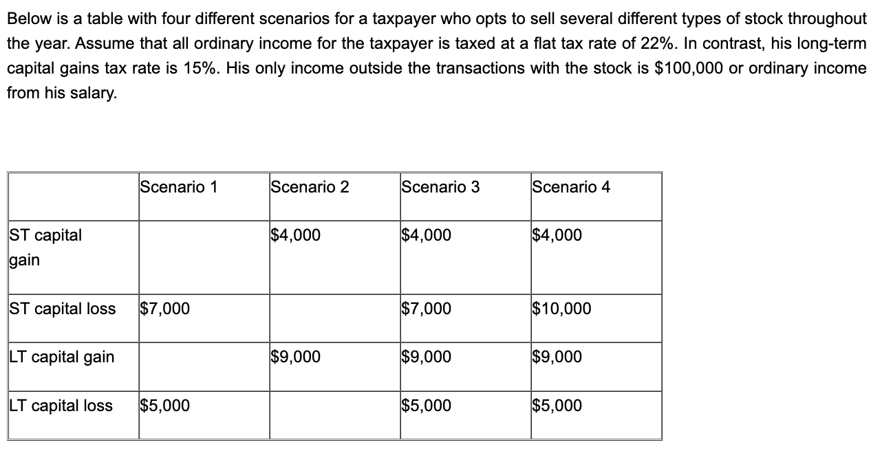 Below Is A Table With Four Different Scenarios For A Taxpayer Who Opts To Sell Several Different Types Of Stock Througho 1