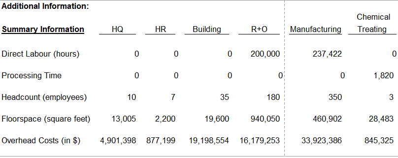 Additional Information Summary Information Direct Labour Hours Processing Time Headcount Employees 10 7 Floorspace 1