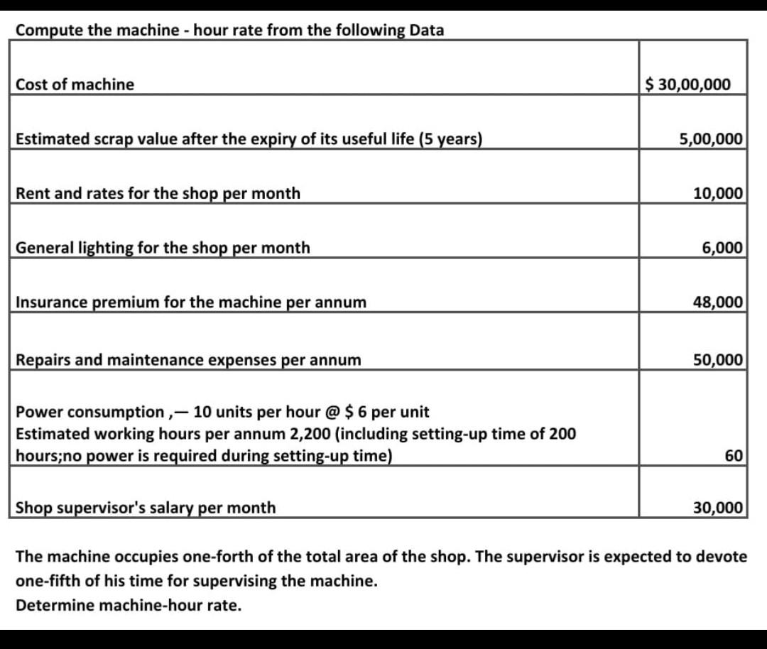 Compute The Machine Hour Rate From The Following Data Cost Of Machine Estimated Scrap Value After The Expiry Of Its Us 1