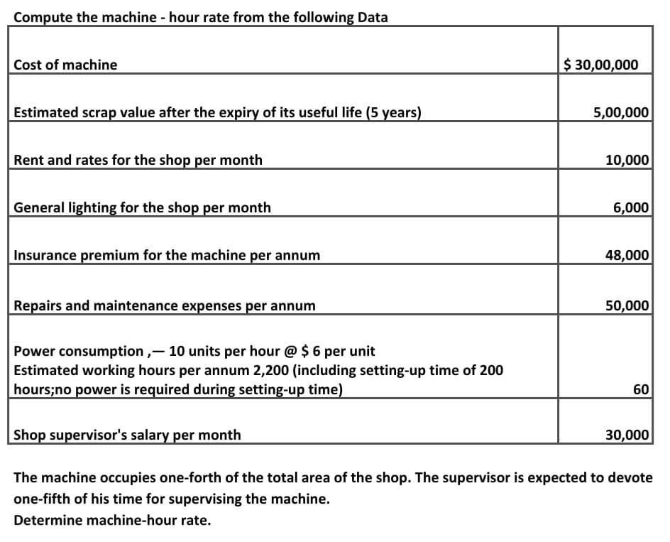 Compute The Machine Hour Rate From The Following Data Cost Of Machine Estimated Scrap Value After The Expiry Of Its Us 1