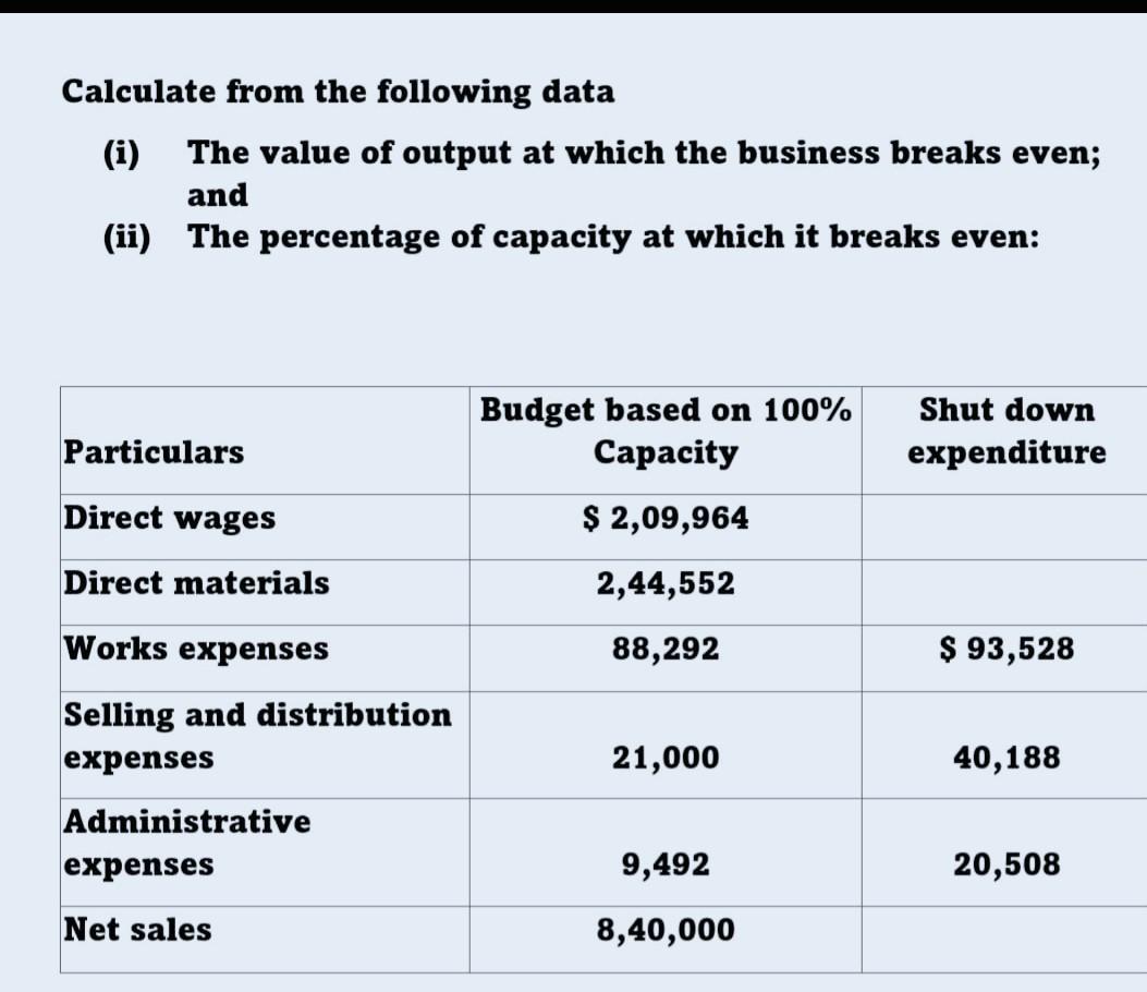 Calculate From The Following Data I The Value Of Output At Which The Business Breaks Even And Ii The Percentage Of 1
