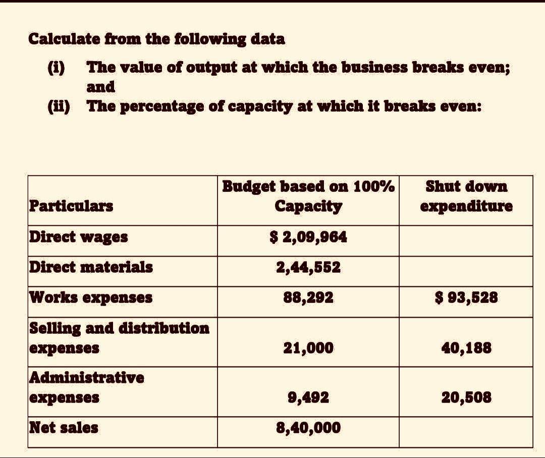 Calculate From The Following Data I The Value Of Output At Which The Business Breaks Even And Ii The Percentage Of 1