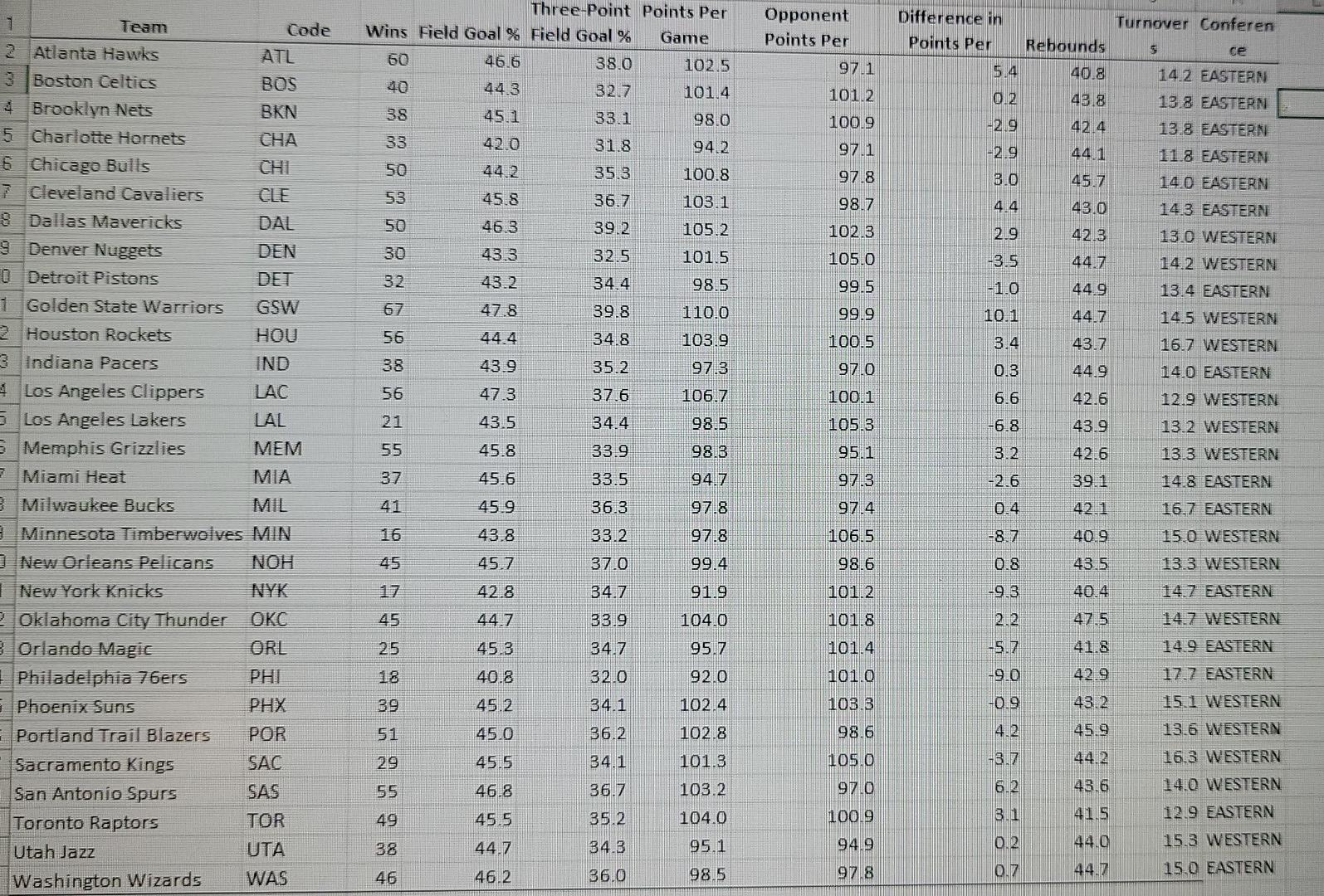 1 Team 2 Atlanta Hawks Atl 3 Boston Celtics Bos 4 Brooklyn Nets Bkn 5 Charlotte Hornets Cha 6 Chicago Bulls Chi 7 Clevel 1