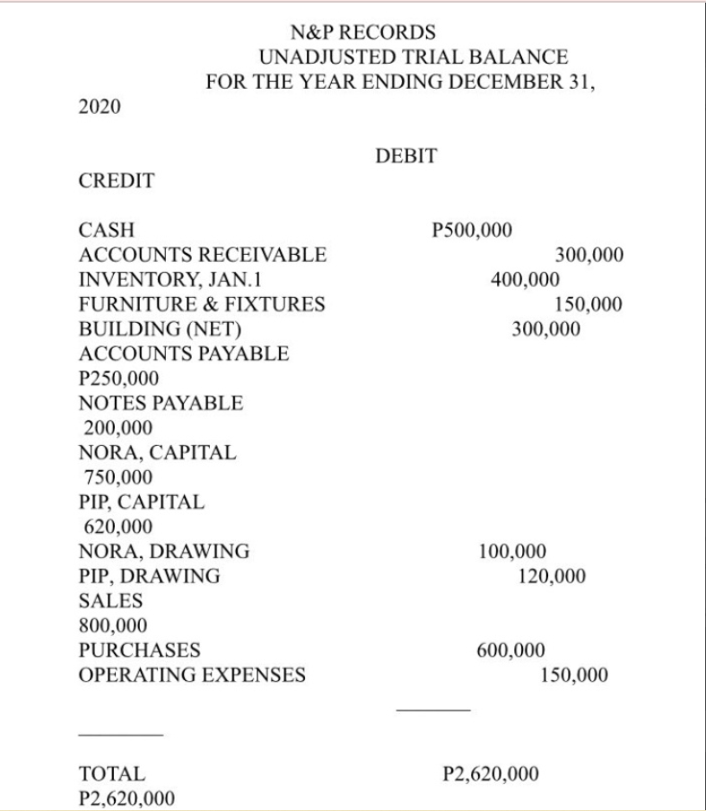 N P Records Unadjusted Trial Balance For The Year Ending December 31 Debit P500 000 300 000 150 000 2020 Credit Cash Ac 1