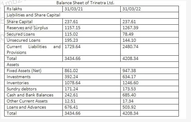 Balance Sheet Of Trinetra Ltd Rs Lakhs 31 03 21 Liabilities And Share Capital Share Capital 237 61 Reserves And Surplus 1