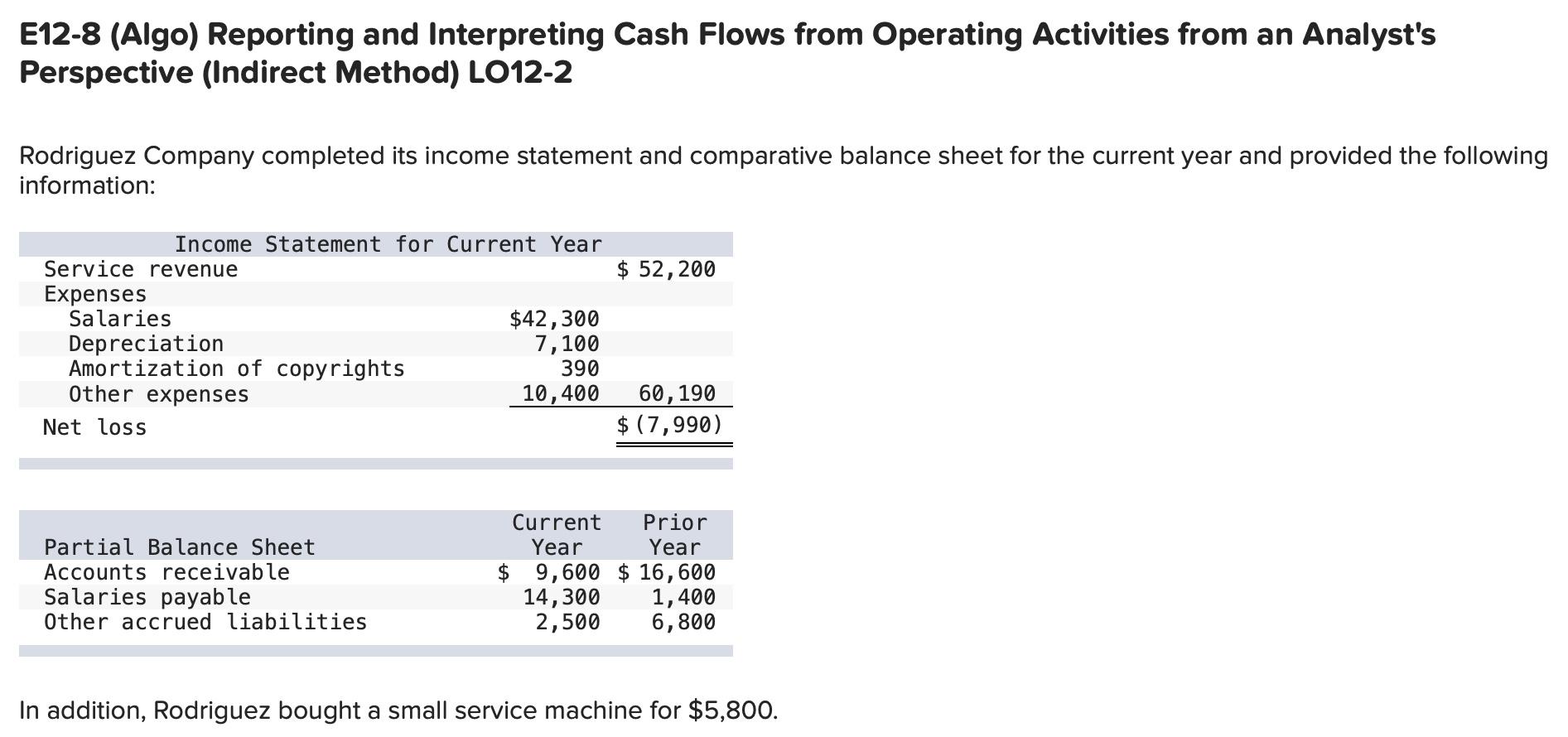 E12 8 Algo Reporting And Interpreting Cash Flows From Operating Activities From An Analyst S Perspective Indirect Met 1