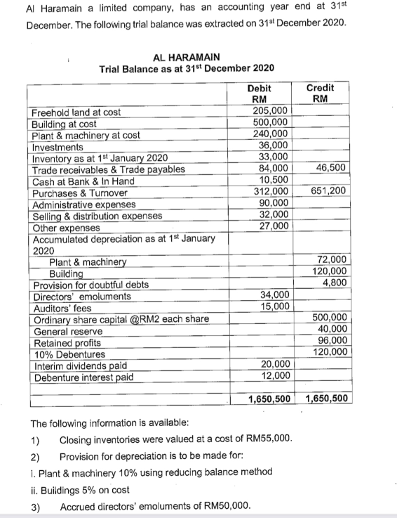 Al Haramain A Limited Company Has An Accounting Year End At 31st December The Following Trial Balance Was Extracted On 1