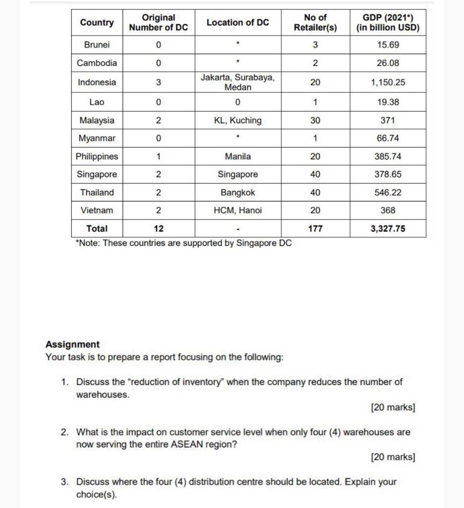 Country Original Number Of Dc Location Of Dc Gdp 2021 In Billion Usd Brunei 0 15 69 Cambodia 0 26 08 Indonesia 3 Ja 1