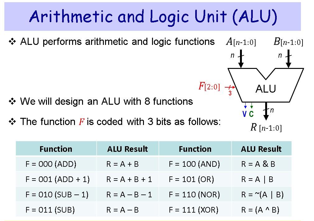 A Use Verilog Behavioral Modeling To Model Each Component Separately I E Adder Mux Etc And Then Instantiate These C 1