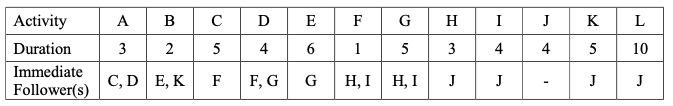 Activity Abc Duration 3 2 5 Immediate C D E K F Follower S De 4 6 F G G F 1 H I G 5 H I Hi 3 4 J J J K L 4 5 10 J 1