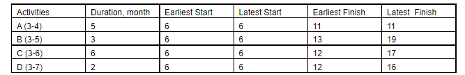 Activities A 3 4 B 3 5 C 3 6 D 3 7 Duration Month 536 2 Earliest Start 6 6 6 6 Latest Start 6 6 6 6 Earliest Fi 1