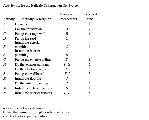 Activity List For The Reliable Construction Co Project Immediate Activity Activity Description Predecessors A Excavate 1