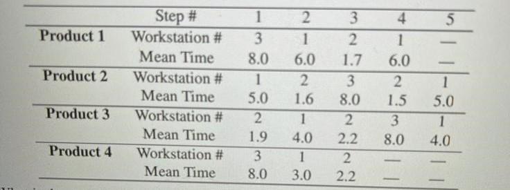Product 1 Product 2 Product 3 Product 4 Step Workstation Mean Time Workstation Mean Time Workstation Mean Time W 1
