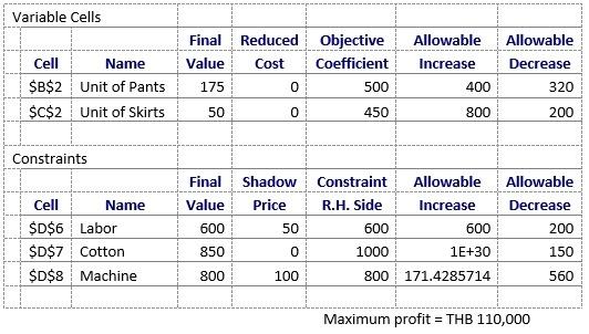 A Garment Company Produces Pants And Skirts The Company Processed Linear Programming Sensitivity Analysis And The Resul 1