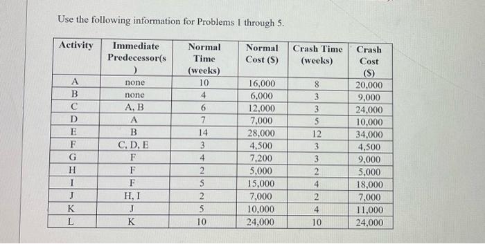 Use The Following Information For Problems I Through 5 Activity Immediate Normal Normal Time Predecessor S Cost S 1