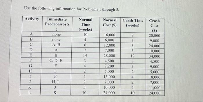Use The Following Information For Problems I Through 5 Activity Immediate Normal Normal Predecessor S Time Cost S 1