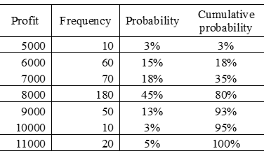 3 3 The Following Table Presents A Risk Analysis For Xyz Furniture What Is The Probability Distribution Of The Table De 2