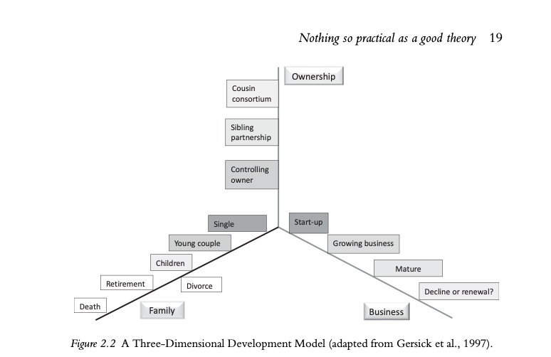 Three Dimensional Development Model Application Not Three Circle Method 1 Explain The Theory Perspective 2 Explain Sp 1
