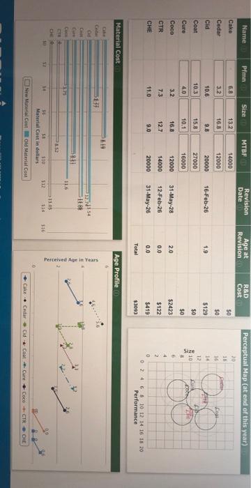 Name Pfmn Size Mtbf Revision Date Age At R D Cost Perceptual Map At End Of This Year Revision 6 8 13 2 14000 Cake Ceda 1