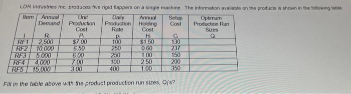 Ldr Industries Inc Produces Five Rigid Flappers On A Single Machine The Information Available On The Products Is Shown 1