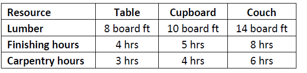 Resource Lumber Finishing Hours Carpentry Hours Table 8 Board Ft 4 Hrs 3 Hrs Cupboard 10 Board Ft 5 Hrs 4 Hrs Couch 14 B 1