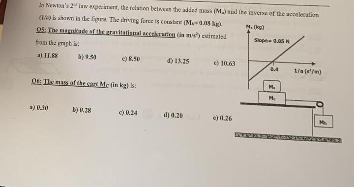 In Newton S 2nd Law Experiment The Relation Between The Added Mass M And The Inverse Of The Acceleration 1 A Is Sh 1