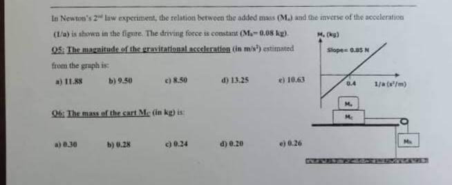 In Newton S 2 Law Experiment The Relation Between The Added Mass M And The Inverse Of The Acceleration M Kg 1 A 1