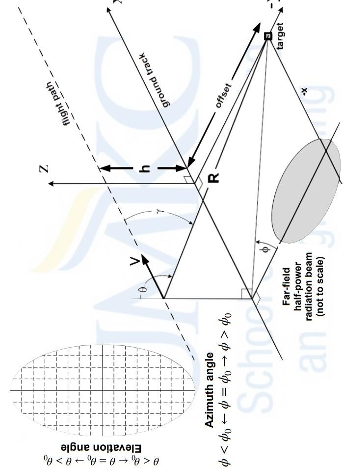 Homework 1 50 Points An Uas Drone With A Radar Attached Flies Straight And Level Over Umkc Soccer Stadium Where The 3