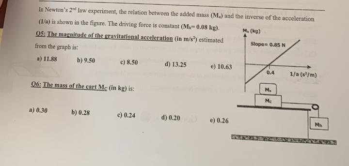 In Newton S 2nd Law Experiment The Relation Between The Added Mass M And The Inverse Of The Acceleration M Kg 1 1