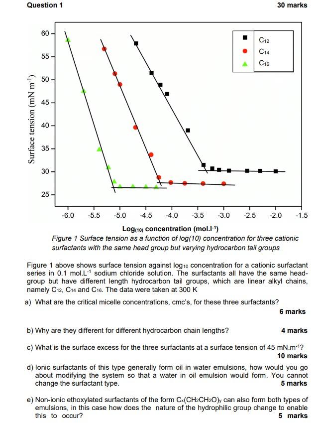 Question 1 60 55 50 45 40 C12 C14 C16 6 0 5 5 5 0 4 5 4 0 3 5 3 0 2 5 2 0 1 5 Log 10 Concentration Mol 1 1