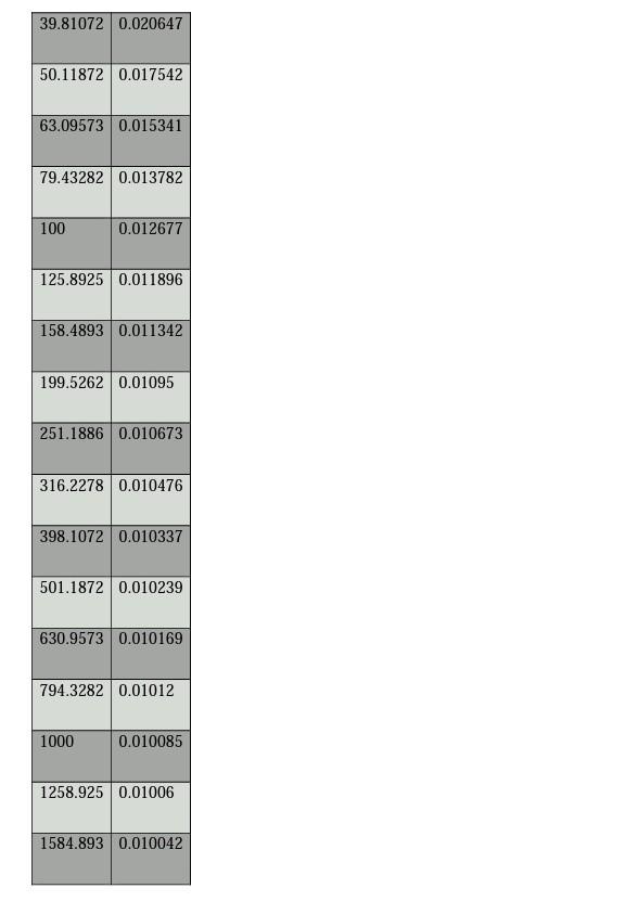 C The Following Data Was Obtained With Tension Plate And Pressure Plate Extraction Devices Plot The Soil Water Retent 3
